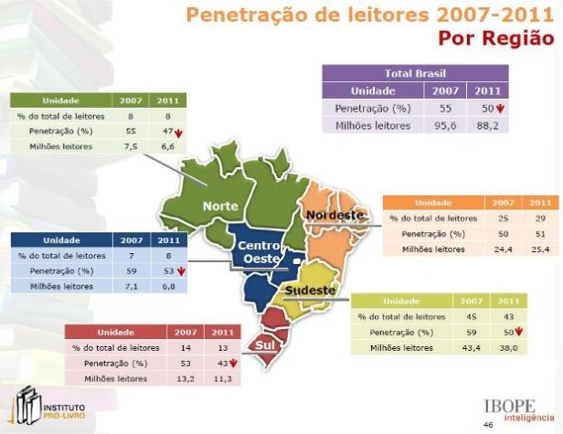 retratos-da-leitura-leitor-nao-leitor-regiao-2007-20112
