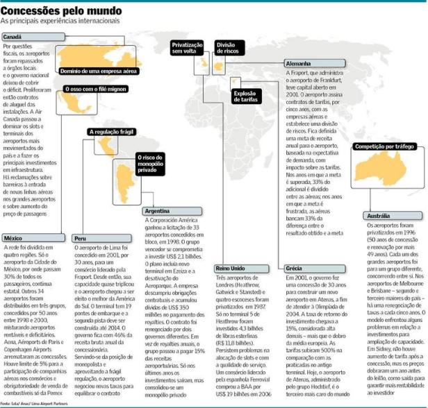concessões aeroportos