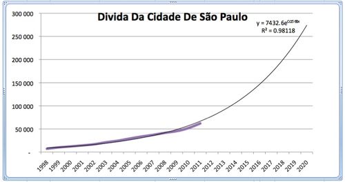 dívida cidade São Paulo