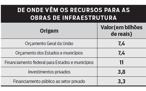 investimentos privados