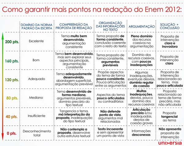 Redação ENEM - Blog Paracleto
