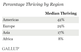 Media regiões Gallup