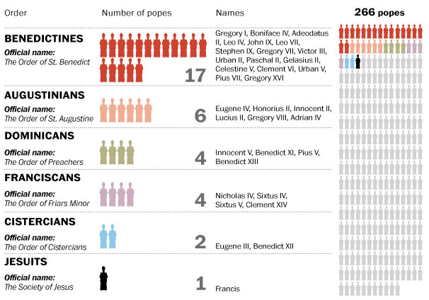 266 papas - 34 ordens