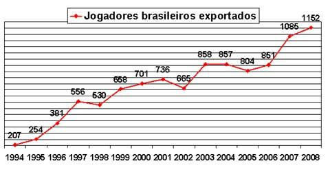 exportação jogadores brasileiros futebol