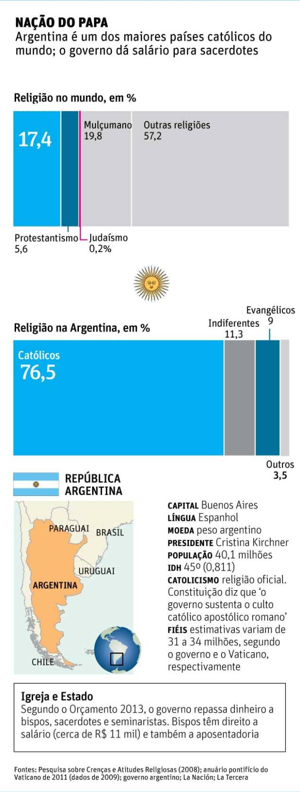 Argentina - religião