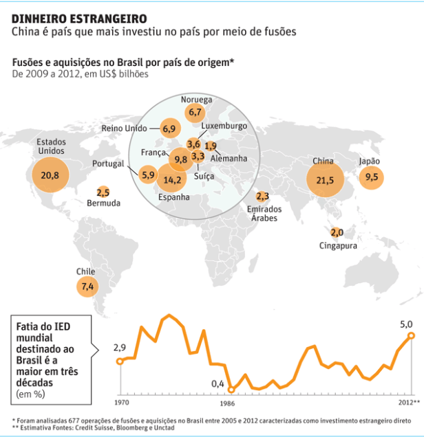 Fusões e aquisções no Brasil 2009 - 2012
