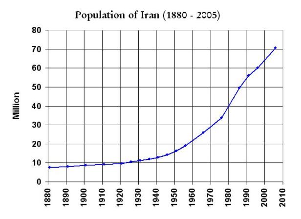 Iran_Population_1880-2005