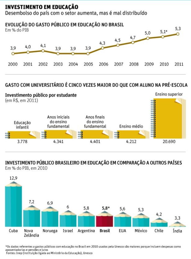 Gasto com educação - Brasil