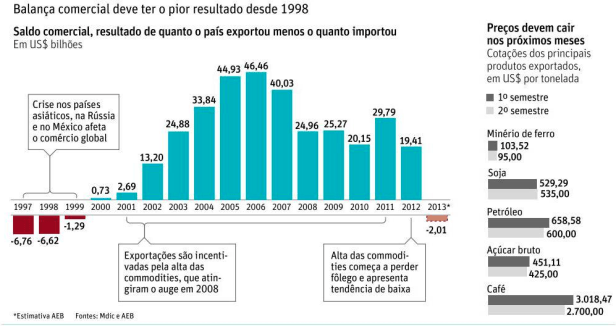 balança comercial 1998-2013