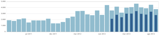 acessos Blog Paracleto