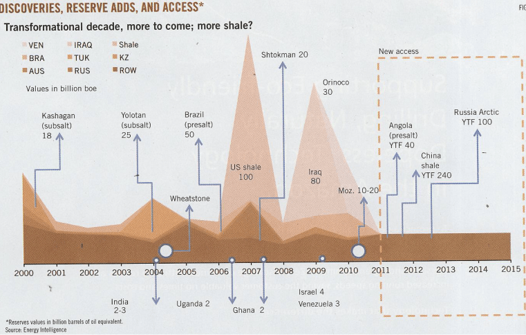 Descobertas Petróleo 2000 - 2015