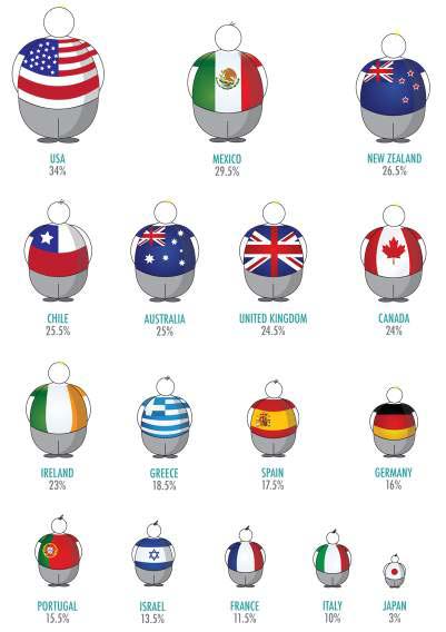 percentage-of-obese-population-by-country