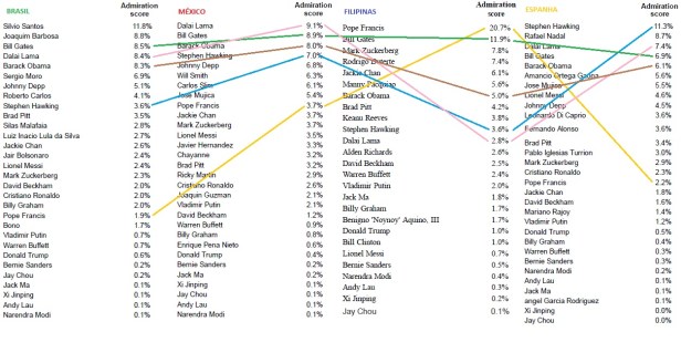 YouGov Análise homens - Brasil, Mexico, Filipinas e Espanha