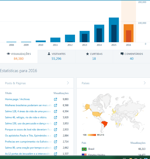 400 mil acessos Blog Paracleto