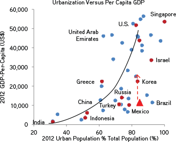 Urbanization x GDP 2012