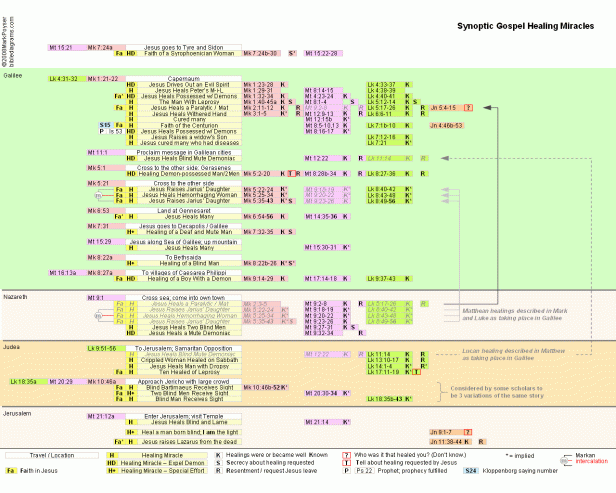 new-testament-synoptic-healing