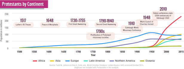 Protestants timeline