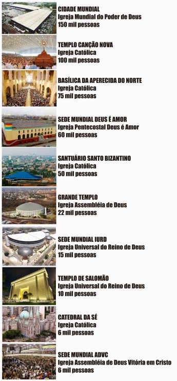 Resultado de imagem para maiores templos brasil