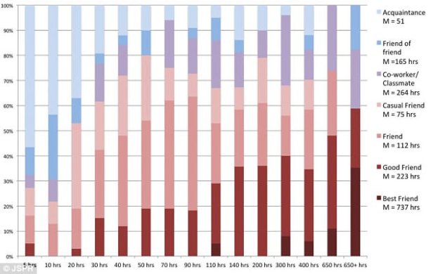 gráfico tempo amizade