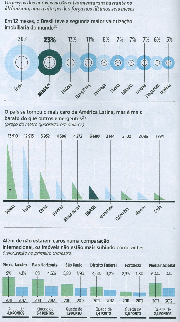Boom imóveis RJ 2012