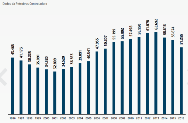 Efetivo Petrobras 1996 - 2016